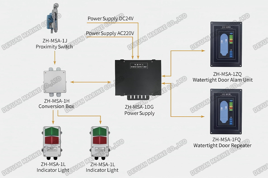 Watertight Door Alarm System-DEYUAN MARINE Watertight Door Alarm System-DEYUAN MARINE