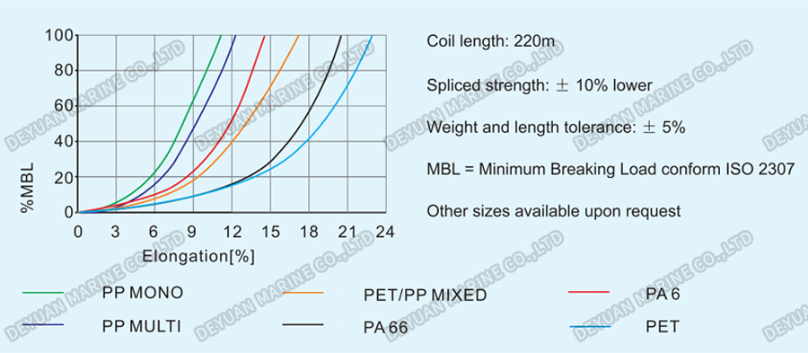 3-Strand Nylon Rope-DEYUAN MARINE 3 3-Strand Nylon Rope-DEYUAN MARINE 3