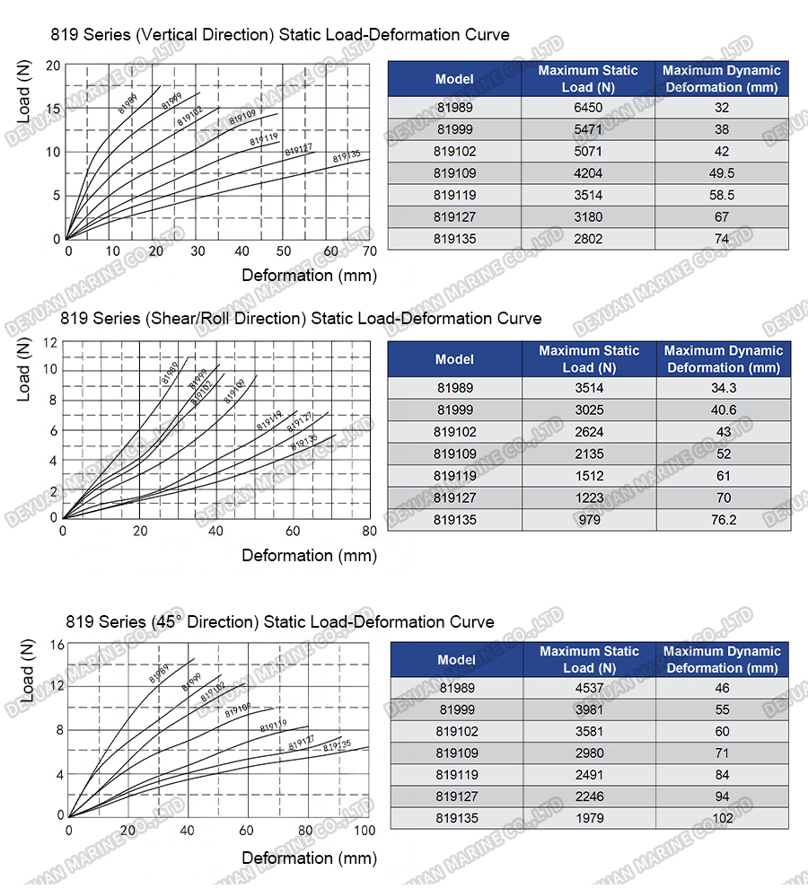 819 Series Wire Rope Vibration Isolators-DEYUAN MARINE6 819 Series Wire Rope Vibration Isolators-DEYUAN MARINE6