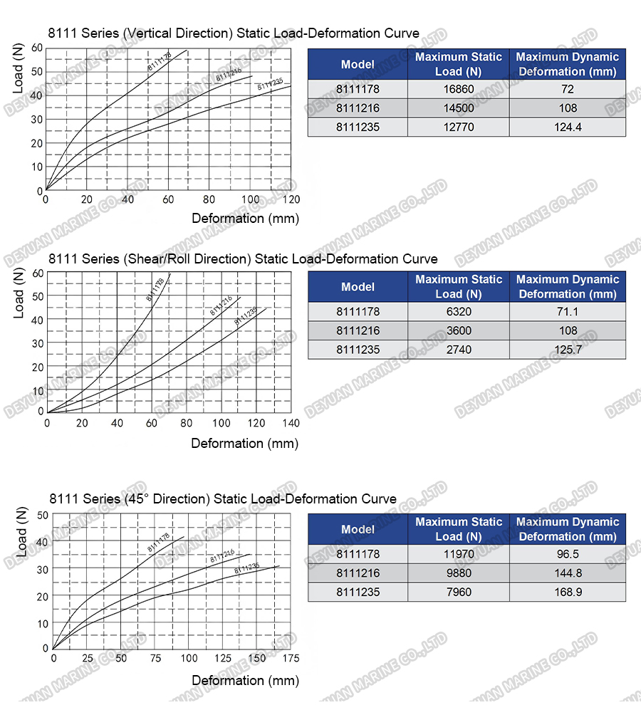 8111 Series Wire Rope Vibration Isolators-DEYUAN MARINE6 8111 Series Wire Rope Vibration Isolators-DEYUAN MARINE6