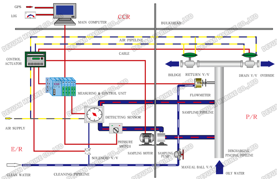 ODME-1000 Type Oil Discharge Monitoring Device-DEYUAN MARINE5 ODME-1000 Type Oil Discharge Monitoring Device-DEYUAN MARINE5
