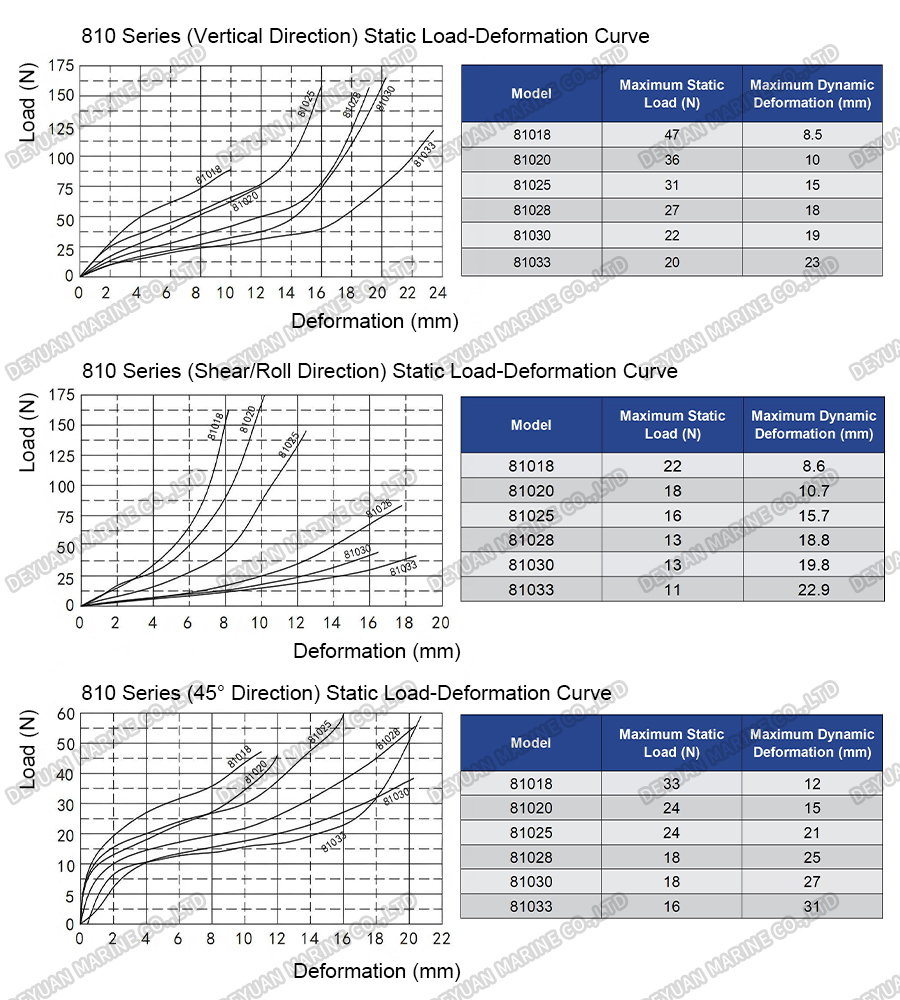 810 Series Wire Rope Vibration Isolators-DEYUAN MARINE6 810 Series Wire Rope Vibration Isolators-DEYUAN MARINE6