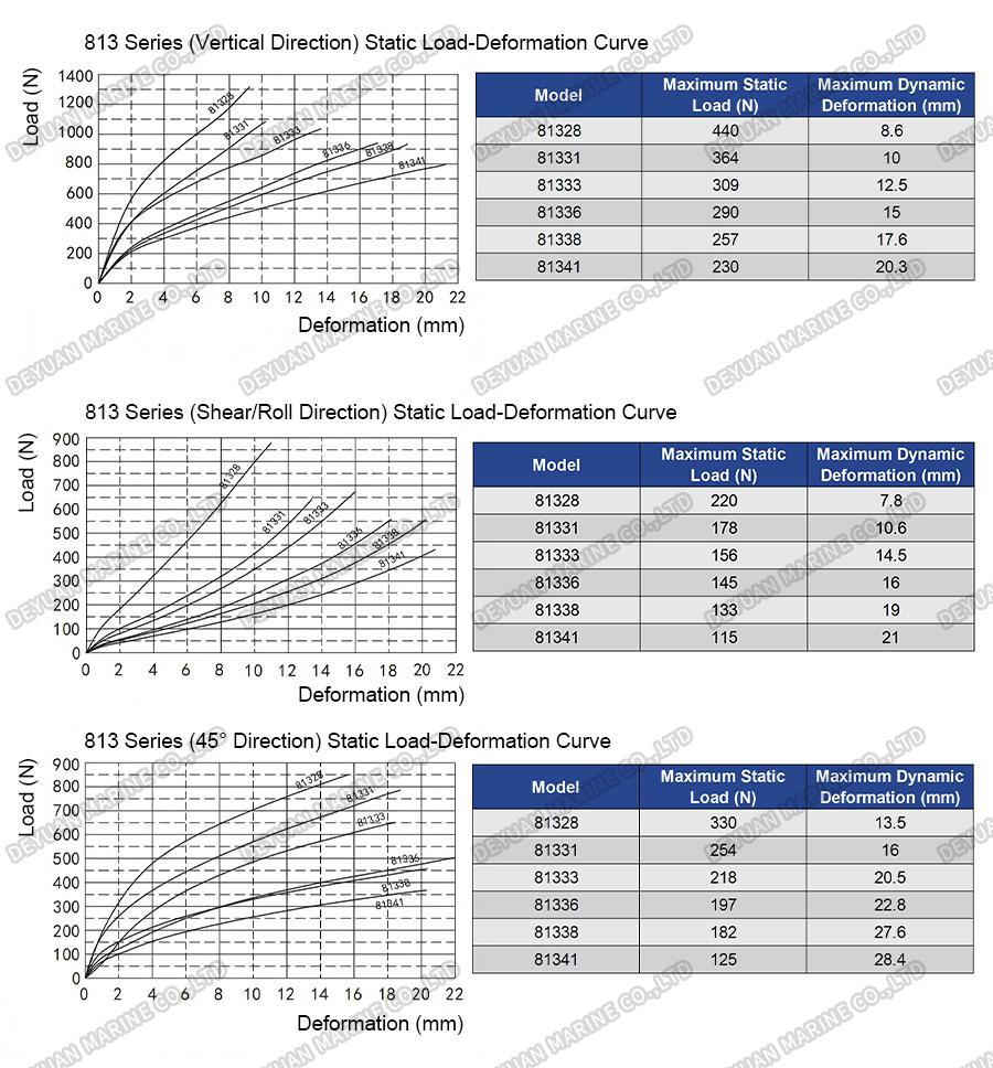 813 Series Wire Rope Vibration Isolators-DEYUAN MARINE6 813 Series Wire Rope Vibration Isolators-DEYUAN MARINE6