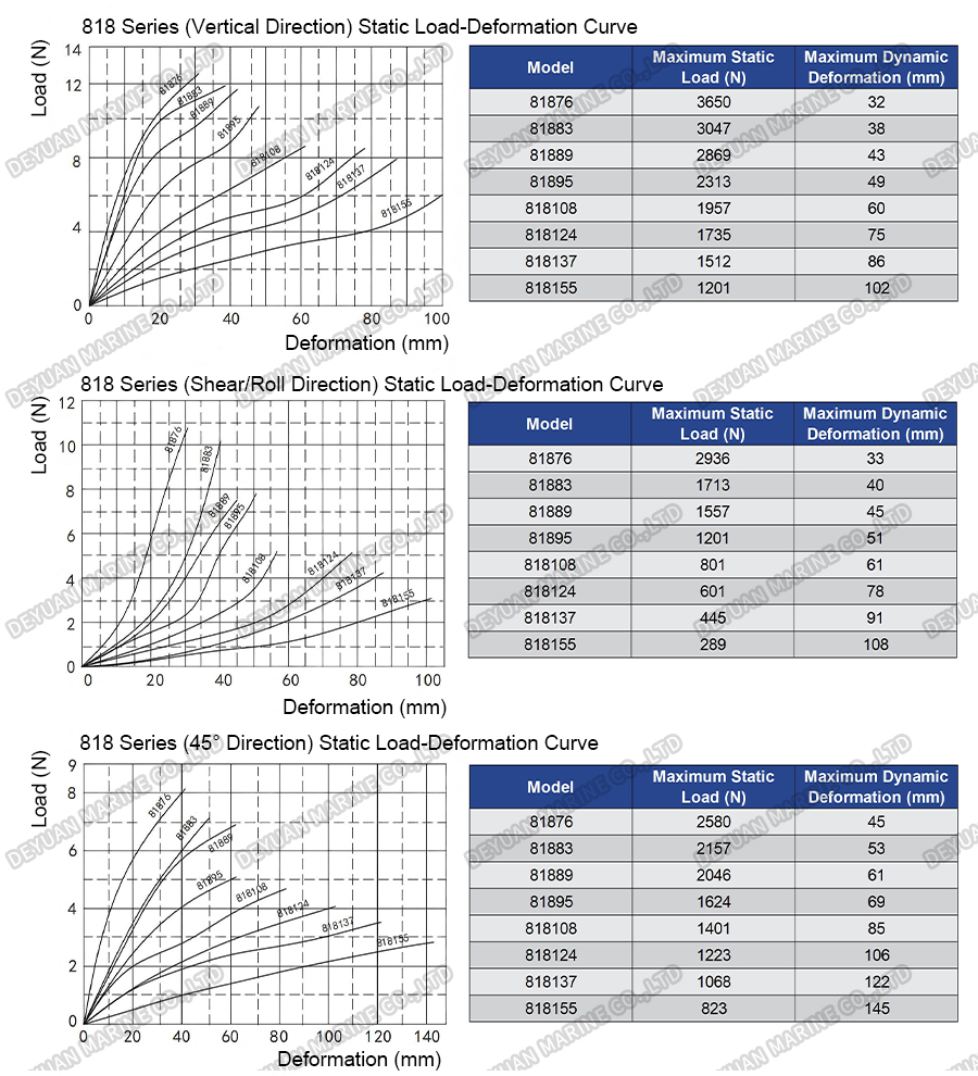 818 Series Wire Rope Vibration Isolators-DEYUAN MARINE6 818 Series Wire Rope Vibration Isolators-DEYUAN MARINE6