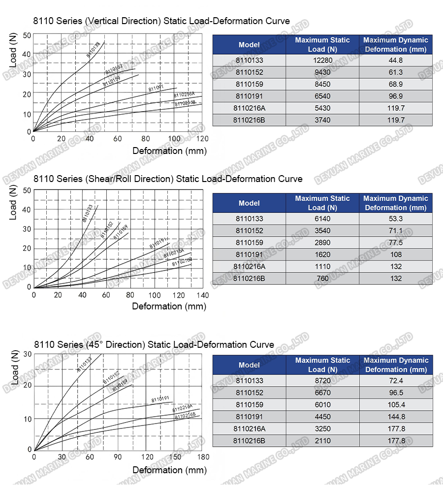 8110 Series Wire Rope Vibration Isolators-DEYUAN MARINE6 8110 Series Wire Rope Vibration Isolators-DEYUAN MARINE6