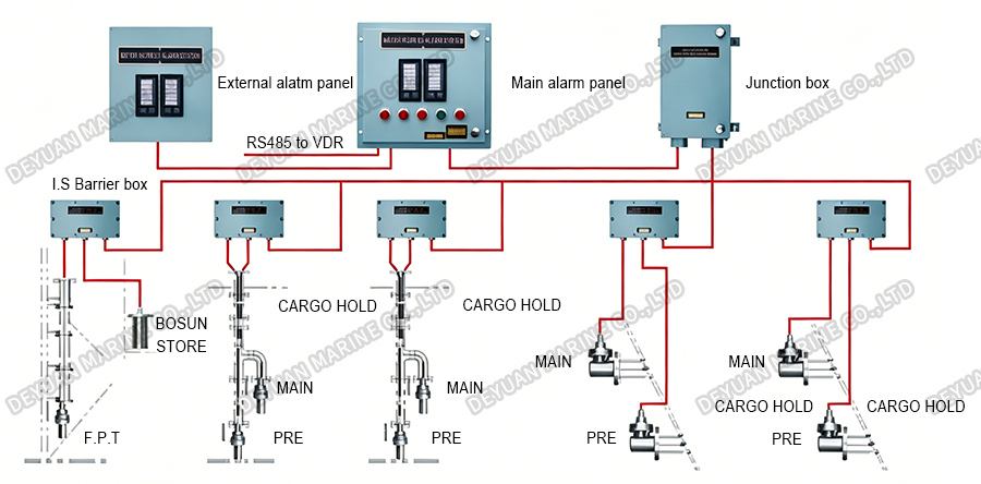 UWKS Type Cargo Water Ingress Alarm Device-DEYUAN MARINE3 UWKS Type Cargo Water Ingress Alarm Device-DEYUAN MARINE3