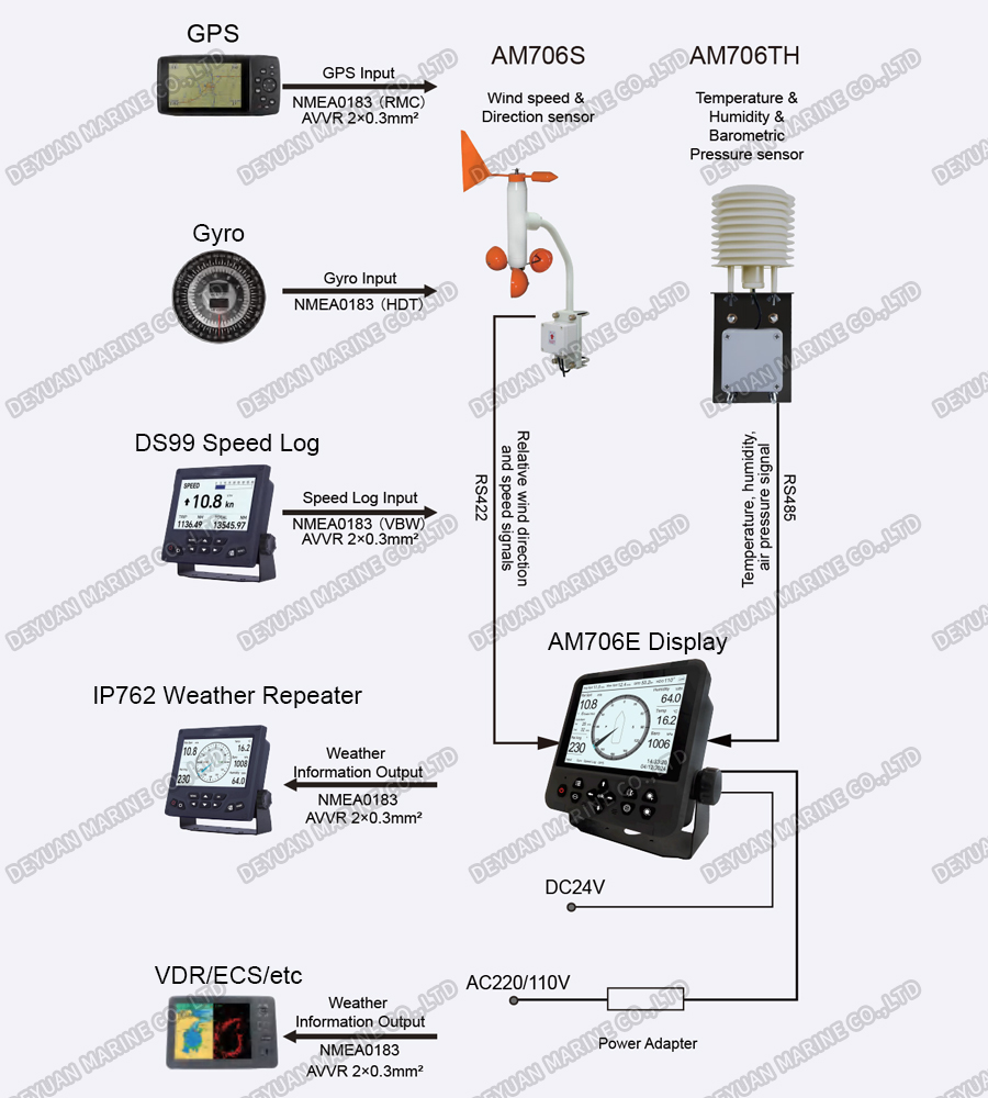8 Inch TFT Marine Anemometer-DEYUAN MARINE 3