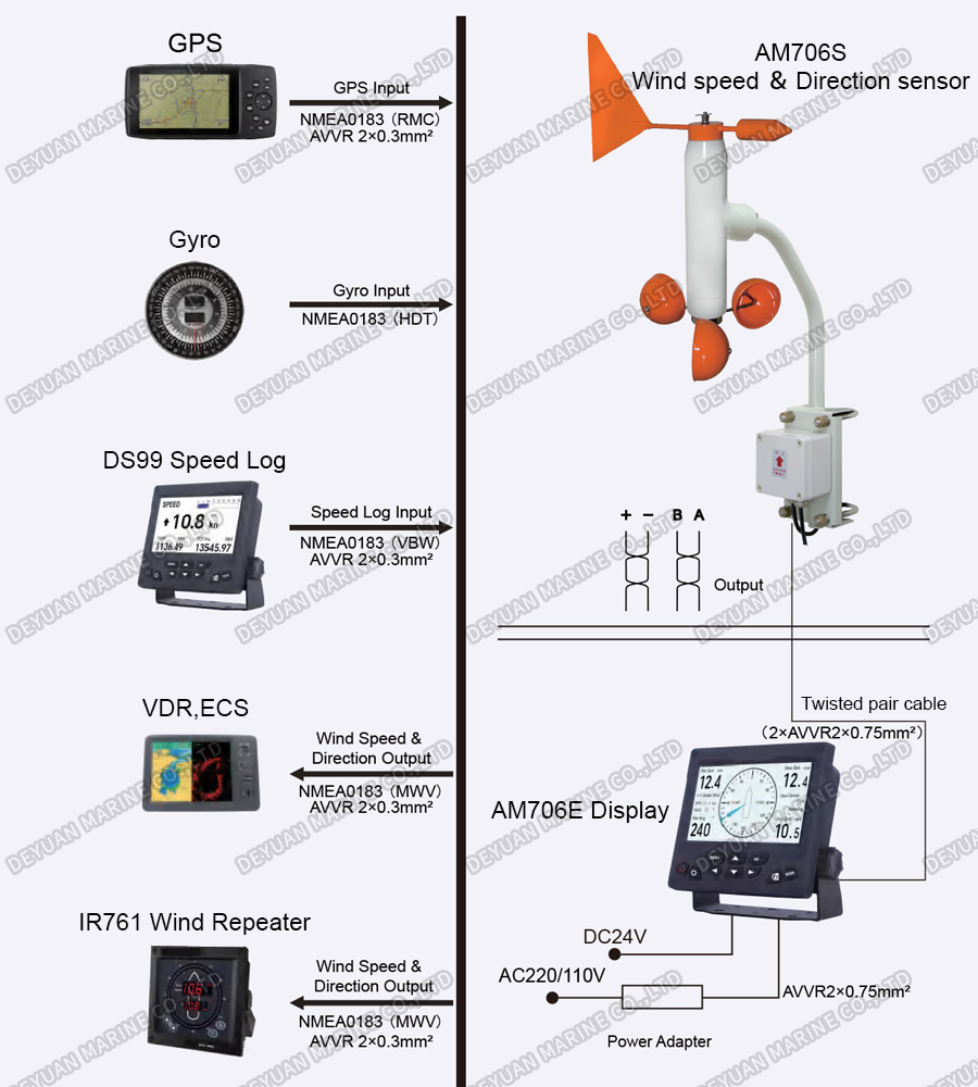 7 Inch TFT Marine Anemometer-DEYUAN MARINE 3