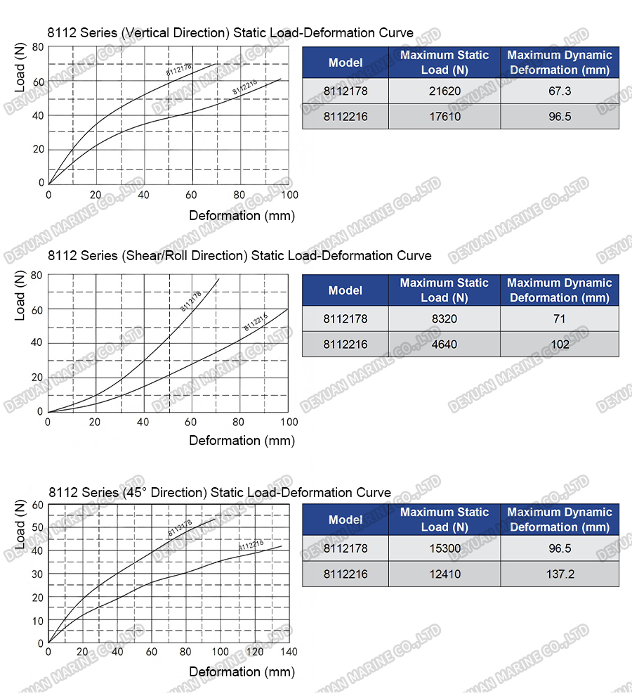 8112 Series Wire Rope Vibration Isolators-DEYUAN MARINE6 8112 Series Wire Rope Vibration Isolators-DEYUAN MARINE6