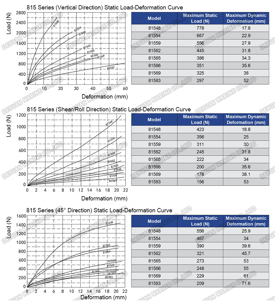 815 Series Wire Rope Vibration Isolators-DEYUAN MARINE6 815 Series Wire Rope Vibration Isolators-DEYUAN MARINE6
