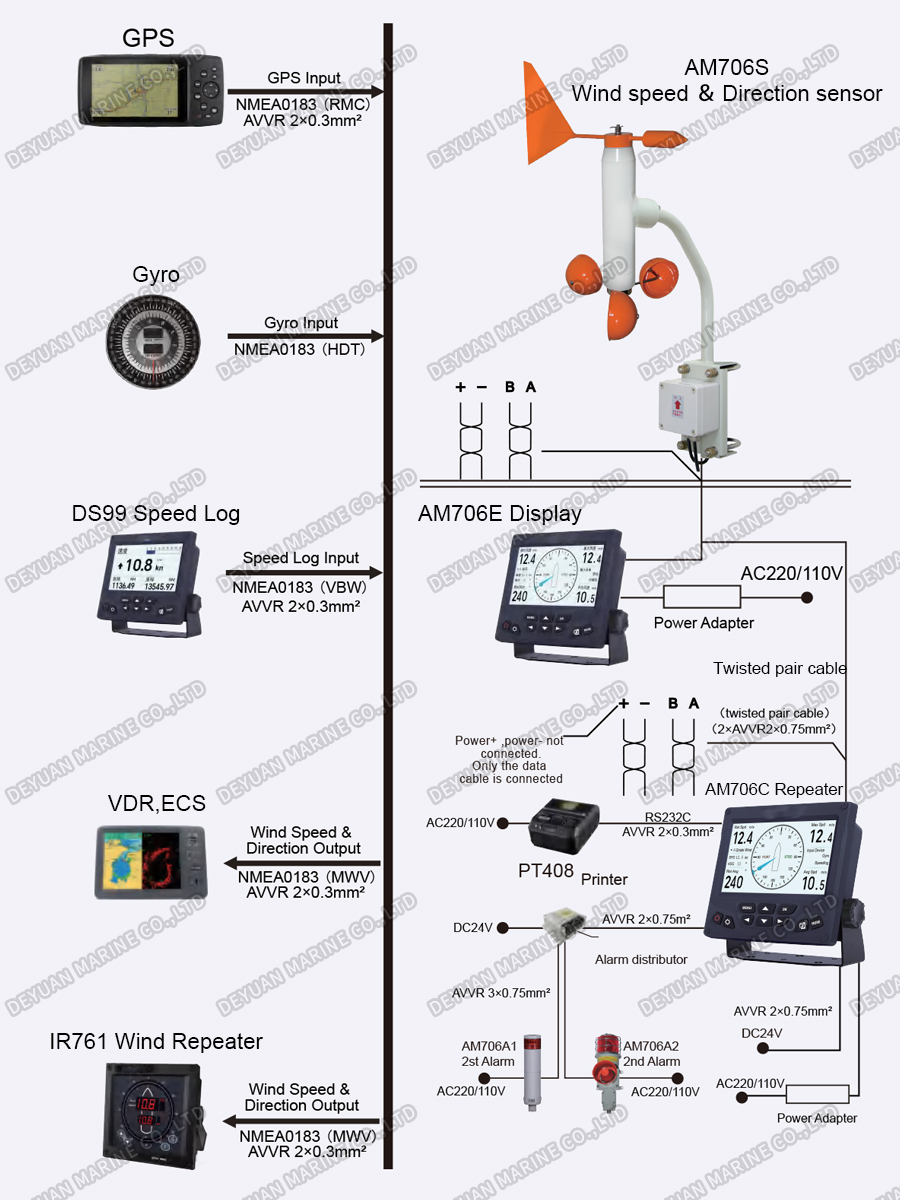 7 Inch TFT Anemometer for Chemical Tanker-DEYUAN MARINE 3