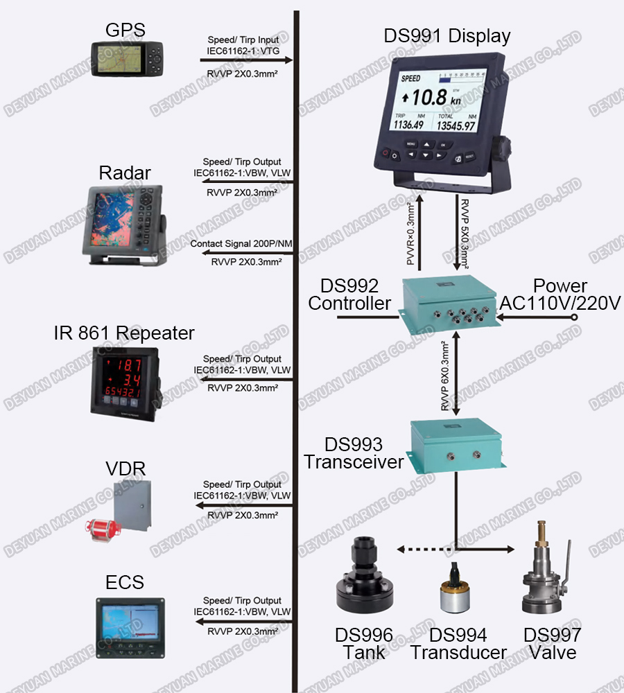 7 Inch TFT Doppler Speed Log-DEYUAN MARINE 3