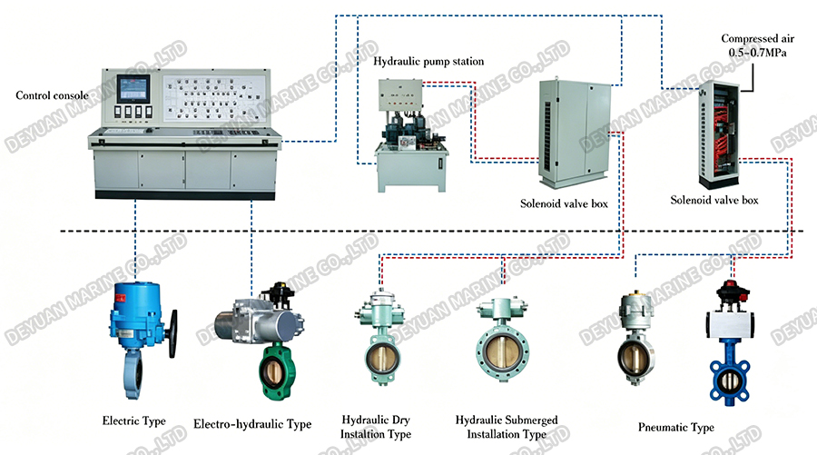 Valve Remote Control Device-DEYUAN MARINE2 Valve Remote Control Device-DEYUAN MARINE2