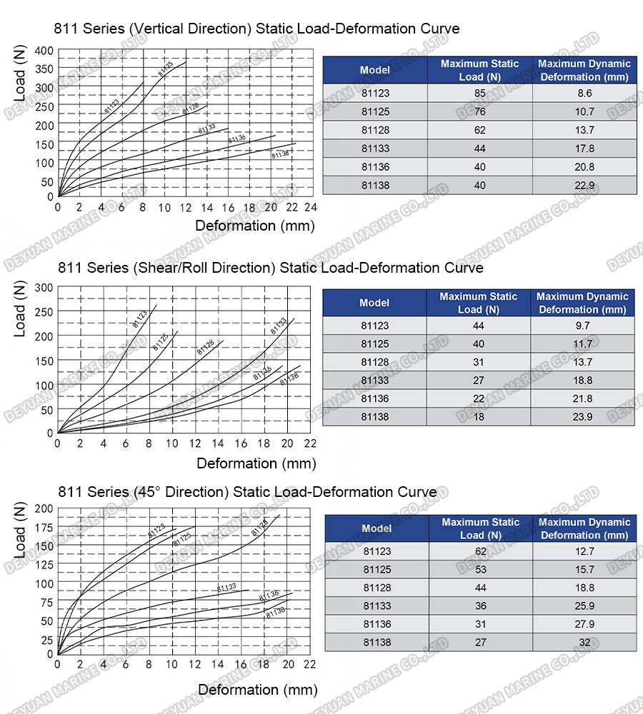 811 Series Wire Rope Vibration Isolators-DEYUAN MARINE6 811 Series Wire Rope Vibration Isolators-DEYUAN MARINE6