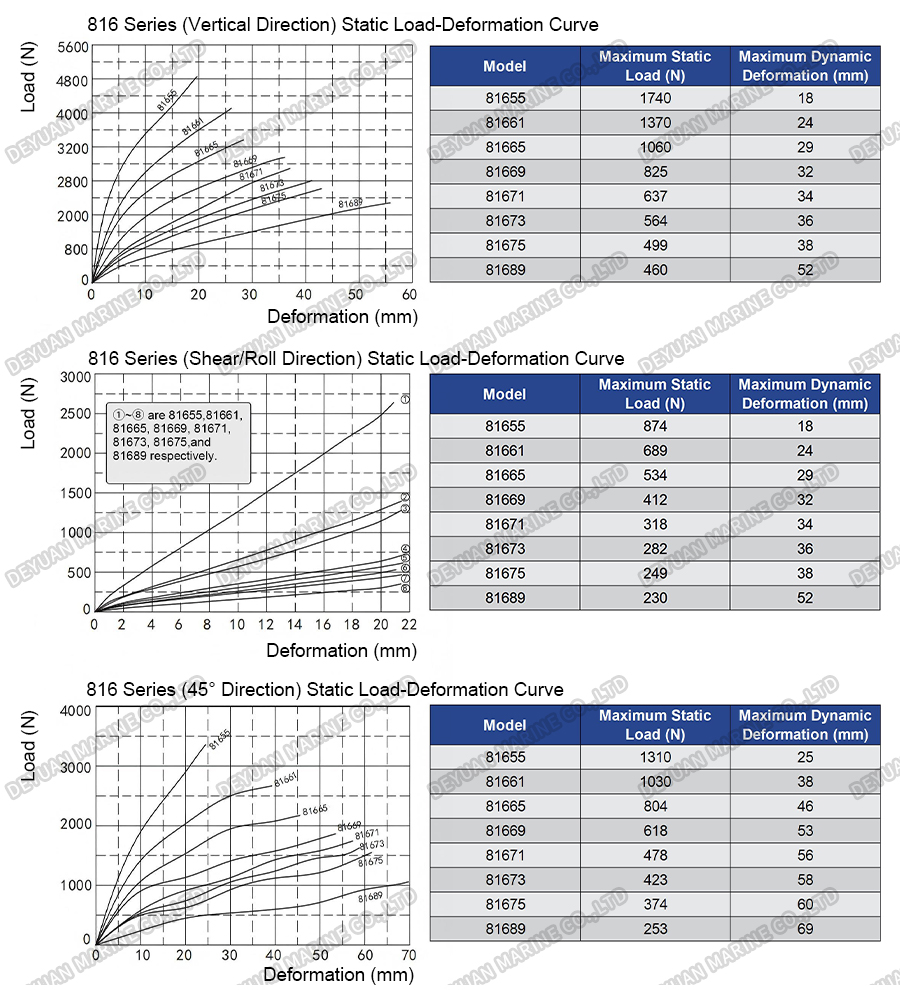 816 Series Wire Rope Vibration Isolators-DEYUAN MARINE6 816 Series Wire Rope Vibration Isolators-DEYUAN MARINE6