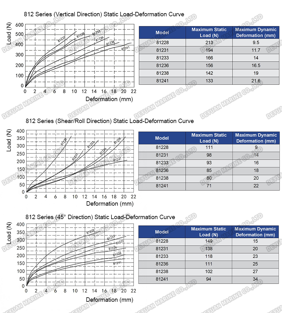 812 Series Wire Rope Vibration Isolators-DEYUAN MARINE6 812 Series Wire Rope Vibration Isolators-DEYUAN MARINE6