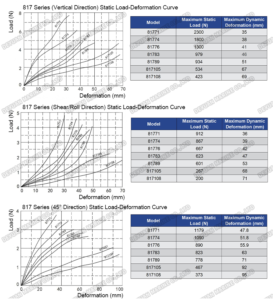 817 Series Wire Rope Vibration Isolators-DEYUAN MARINE6 817 Series Wire Rope Vibration Isolators-DEYUAN MARINE6