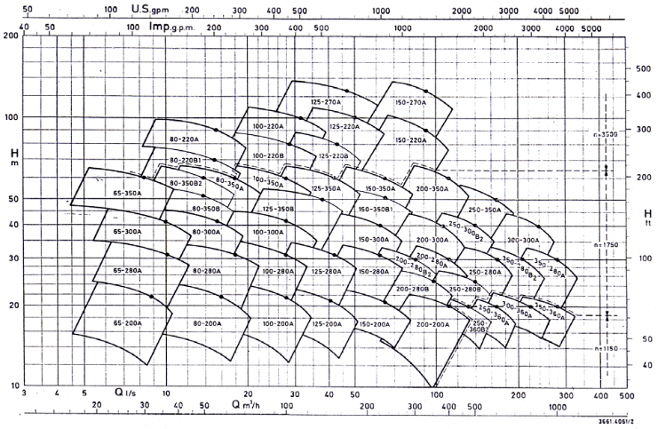 2. Performance Diagram when power frequency is 60Hz