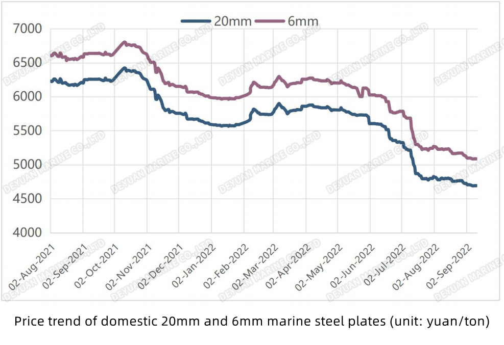 国内20mm和6mm船用钢板价格走势-The price trend of China domestic 20mm and 6mm marine steel plate-DEYUAN MARINE