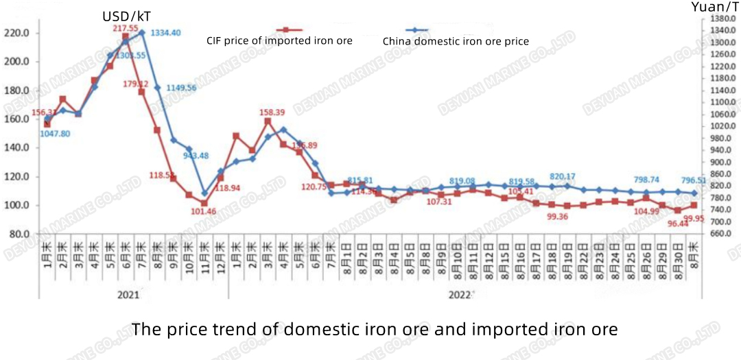 国产铁矿石与进口铁矿石价格走势The price trend of China domestic iron ore and imported iron ore-DEYUAN MARINE