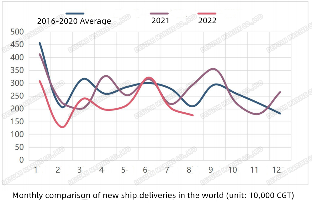 世界新造船成交月度对比变化2-DEYUAN MARINE