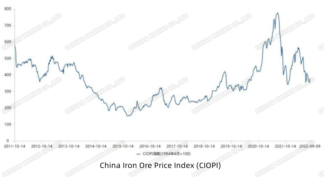 中国铁矿石价格指数-China Iron Ore Price Index-DEYUAN MARINE
