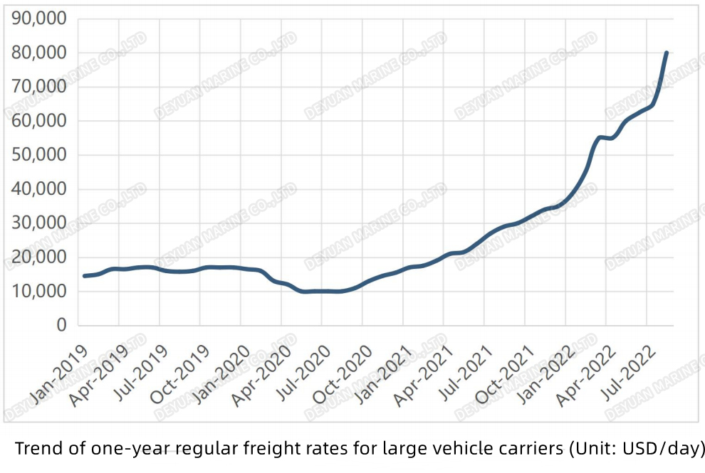 大型车运输船1年期定期运费走势-Trend of one-year regular freight rates for large vehicle carriers-DEYUAN MARINE