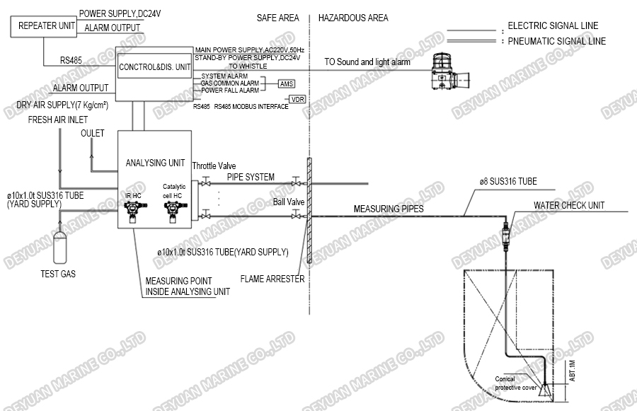 Fixed Hydrocarbon Gas Detection System-DEYUAN MARINE3