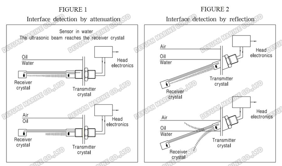 OMK-08 Type Oil Water Interface Detector-DEYUAN MARINE2