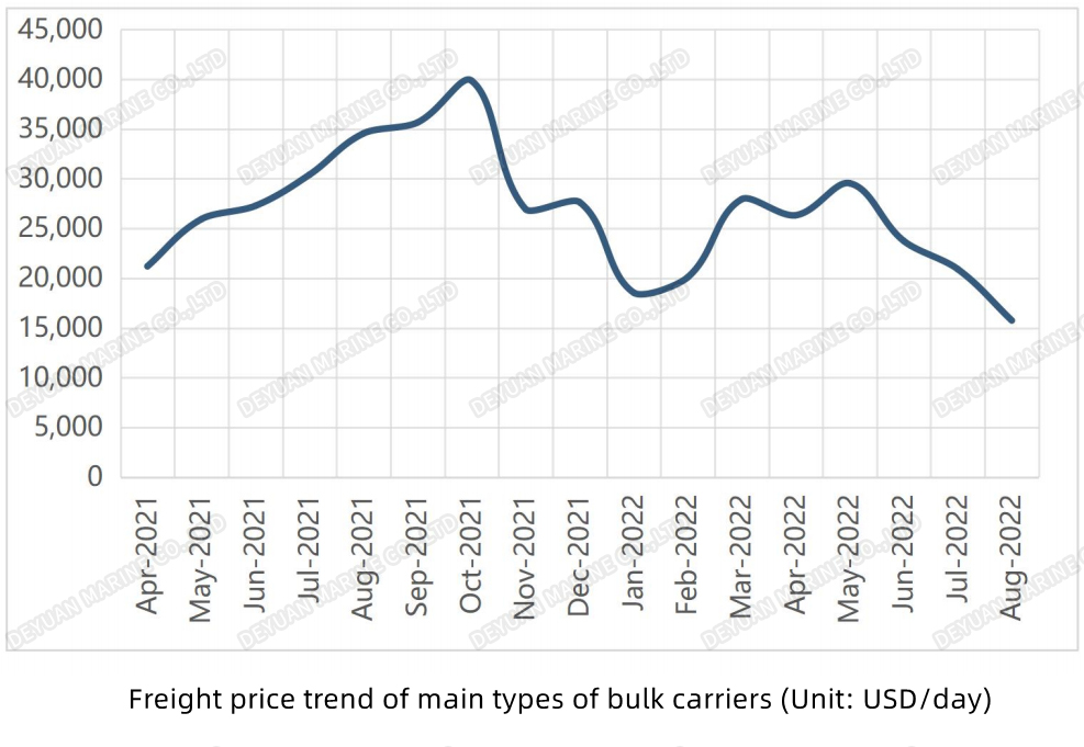 散货船主要船型运费价格走势Freight price trend of main types of bulk carriersDEYUAN MARINE