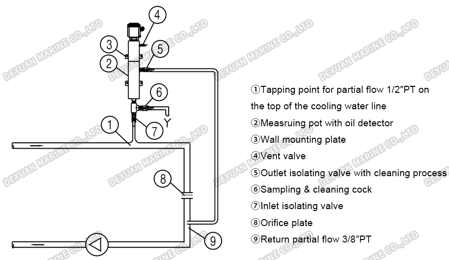 Pipeline Oil Contamination Detection Transmitter-DEYUAN MARINE2