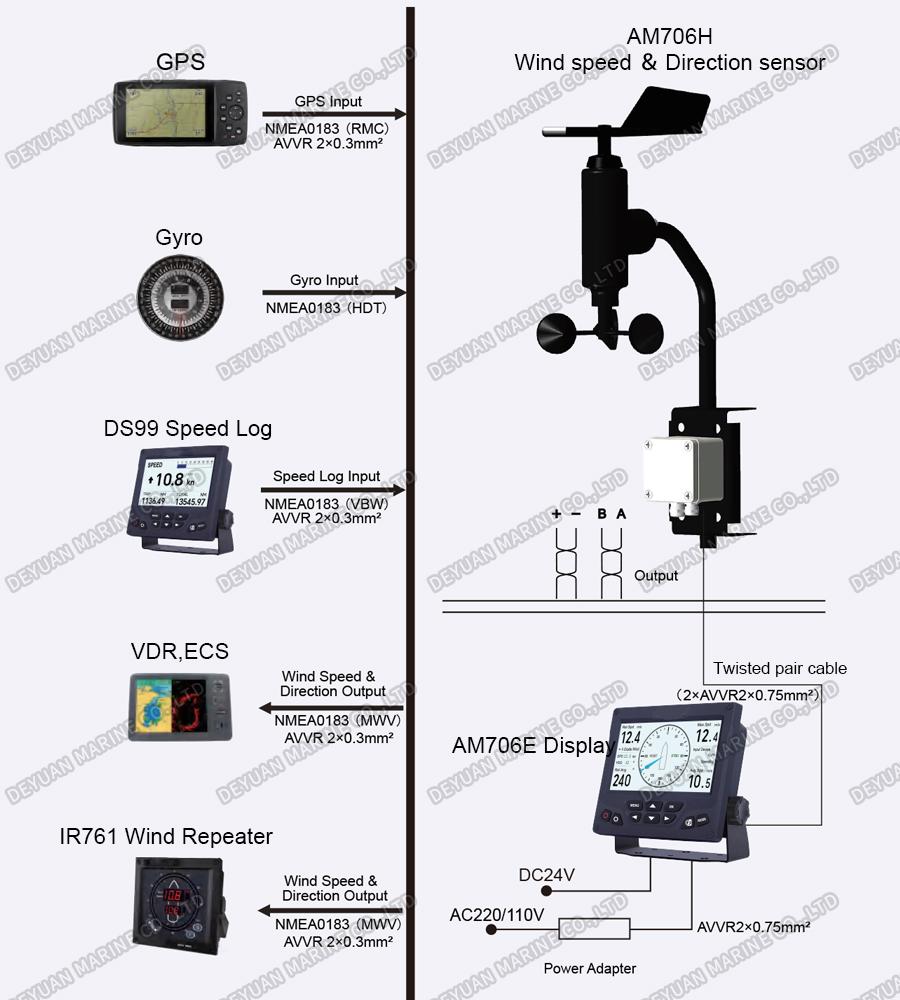 7 Inch TFT High Resolution Anemometer-DEYUAN MARINE 3
