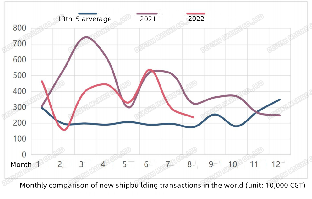 世界新造船成交月度对比变化1-DEYUAN MARINE