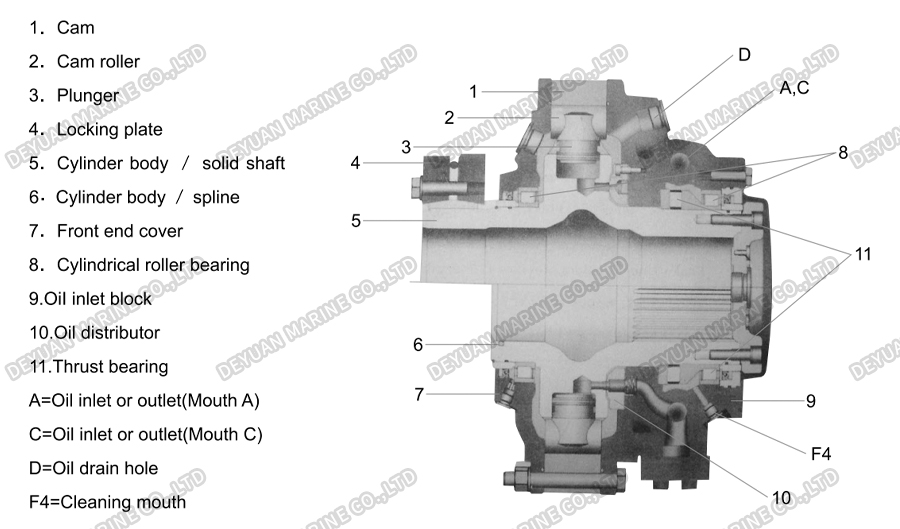 Hydraulic Motor Designed To DNV Standards-DEYUAN MARINE 2