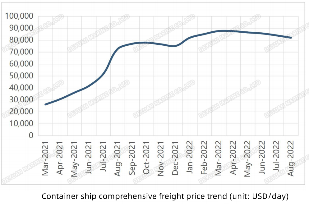 集装箱船综合运费价格走势Container ship comprehensive freight price trend-DEYUAN MARINE