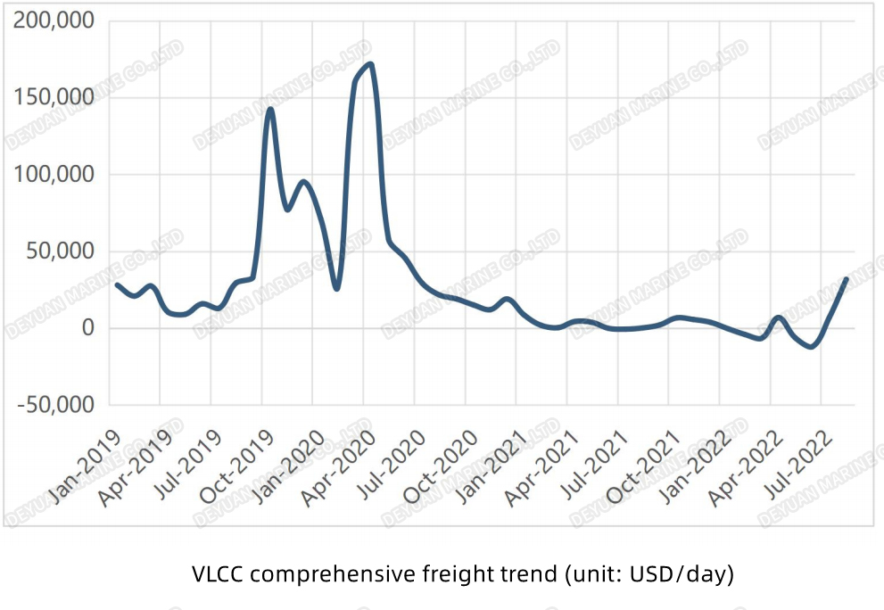 VLCC综合运费走势VLCC comprehensive freight trend -DEYUAN MARINE