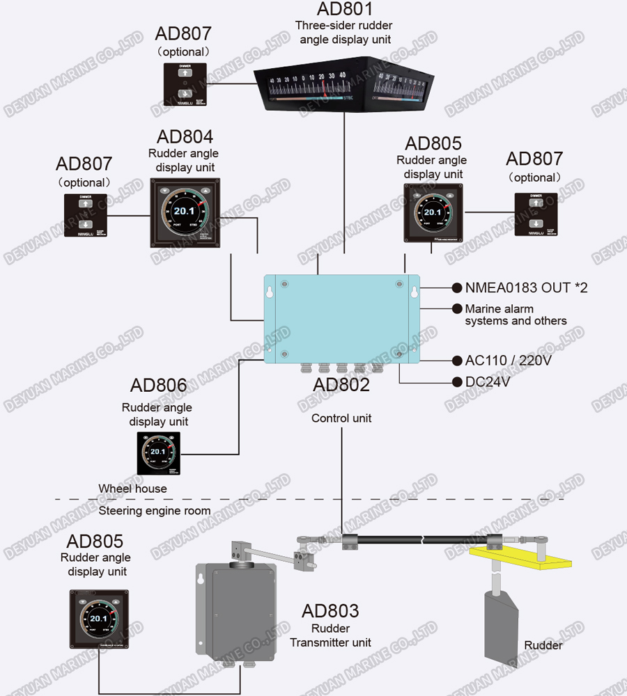 IEC61162 Rudder Angle Indication System-DEYUAN MARINE 5