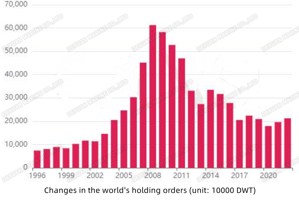 世界手持订单变化-Changes in the worlds hand-held orders-DEYUAN MARINE