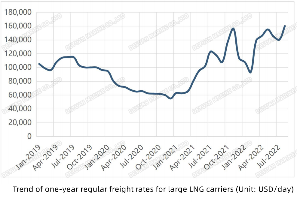 大型LNG运输船1年期定期运费走势Trend of one-year regular freight rates for large LNG carriers-DEYUAN MARINE