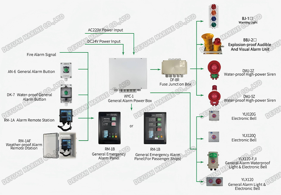 General Emergency Alarm System-DEYUAN