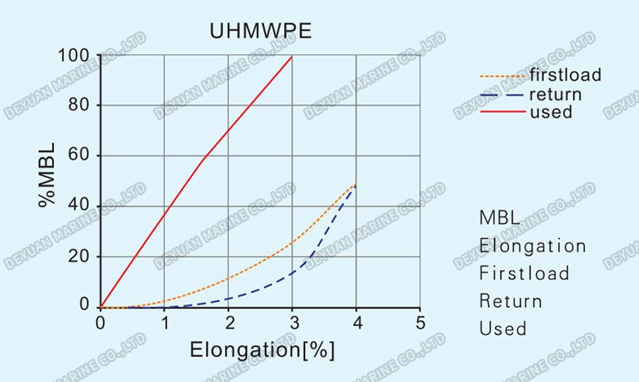Ultra-High Molecular Weight Polyethylene Rope-DEYUAN MARINE 6